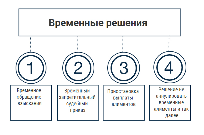 Оспаривание судебного решения по алиментам - временные решения